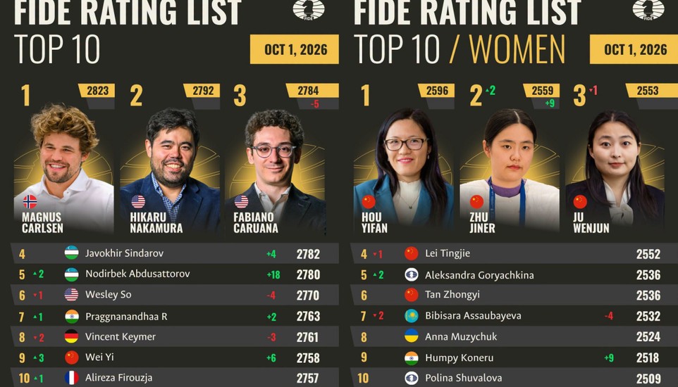 FIDE Publishes October 2026 Rating List Following 46th Chess Olympiad